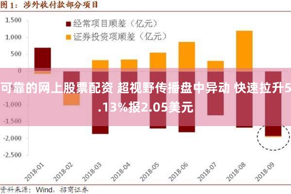 可靠的网上股票配资 超视野传播盘中异动 快速拉升5.13%报2.05美元