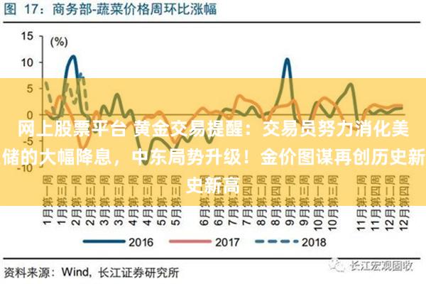 网上股票平台 黄金交易提醒：交易员努力消化美联储的大幅降息，中东局势升级！金价图谋再创历史新高